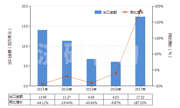 2013-2017年中國(guó)初級(jí)形狀的氯丁二烯橡膠(膠乳除外)(HS40024910)出口總額及增速統(tǒng)計(jì)